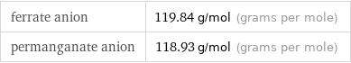ferrate anion | 119.84 g/mol (grams per mole) permanganate anion | 118.93 g/mol (grams per mole)