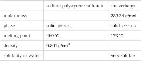  | sodium polystyrene sulfonate | imazethapyr molar mass | | 289.34 g/mol phase | solid (at STP) | solid (at STP) melting point | 460 °C | 173 °C density | 0.801 g/cm^3 |  solubility in water | | very soluble