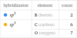 hybridization | element | count  sp^2 | B (boron) | 2  sp^3 | C (carbon) | 6  | O (oxygen) | 7