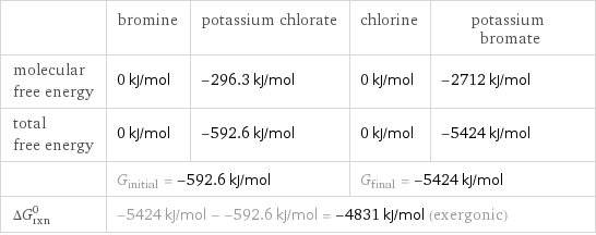  | bromine | potassium chlorate | chlorine | potassium bromate molecular free energy | 0 kJ/mol | -296.3 kJ/mol | 0 kJ/mol | -2712 kJ/mol total free energy | 0 kJ/mol | -592.6 kJ/mol | 0 kJ/mol | -5424 kJ/mol  | G_initial = -592.6 kJ/mol | | G_final = -5424 kJ/mol |  ΔG_rxn^0 | -5424 kJ/mol - -592.6 kJ/mol = -4831 kJ/mol (exergonic) | | |  