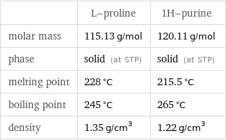  | L-proline | 1H-purine molar mass | 115.13 g/mol | 120.11 g/mol phase | solid (at STP) | solid (at STP) melting point | 228 °C | 215.5 °C boiling point | 245 °C | 265 °C density | 1.35 g/cm^3 | 1.22 g/cm^3