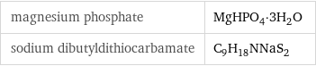 magnesium phosphate | MgHPO_4·3H_2O sodium dibutyldithiocarbamate | C_9H_18NNaS_2