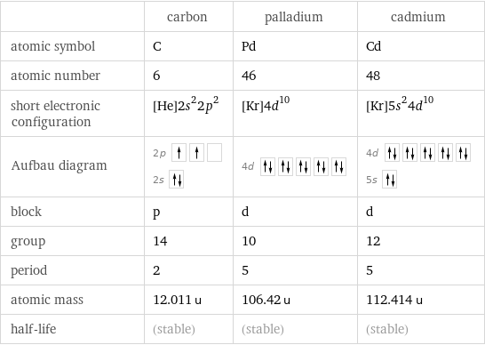  | carbon | palladium | cadmium atomic symbol | C | Pd | Cd atomic number | 6 | 46 | 48 short electronic configuration | [He]2s^22p^2 | [Kr]4d^10 | [Kr]5s^24d^10 Aufbau diagram | 2p  2s | 4d | 4d  5s  block | p | d | d group | 14 | 10 | 12 period | 2 | 5 | 5 atomic mass | 12.011 u | 106.42 u | 112.414 u half-life | (stable) | (stable) | (stable)