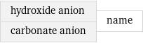 hydroxide anion carbonate anion | name