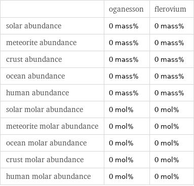  | oganesson | flerovium solar abundance | 0 mass% | 0 mass% meteorite abundance | 0 mass% | 0 mass% crust abundance | 0 mass% | 0 mass% ocean abundance | 0 mass% | 0 mass% human abundance | 0 mass% | 0 mass% solar molar abundance | 0 mol% | 0 mol% meteorite molar abundance | 0 mol% | 0 mol% ocean molar abundance | 0 mol% | 0 mol% crust molar abundance | 0 mol% | 0 mol% human molar abundance | 0 mol% | 0 mol%