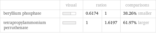  | visual | ratios | | comparisons beryllium phosphate | | 0.6174 | 1 | 38.26% smaller tetrapropylammonium perruthenate | | 1 | 1.6197 | 61.97% larger