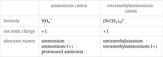  | ammonium cation | tetramethylammonium cation formula | (NH_4)^+ | ([N(CH_3)_4])^+ net ionic charge | +1 | +1 alternate names | ammonium | ammonium(1+) | protonated ammonia | tetramethylazanium | tetramethylammonium(1+)
