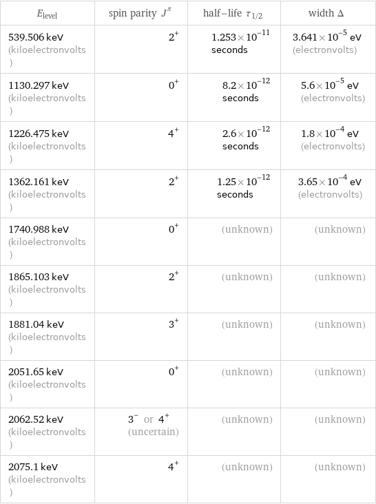 E_level | spin parity J^π | half-life τ_1/2 | width Δ 539.506 keV (kiloelectronvolts) | 2^+ | 1.253×10^-11 seconds | 3.641×10^-5 eV (electronvolts) 1130.297 keV (kiloelectronvolts) | 0^+ | 8.2×10^-12 seconds | 5.6×10^-5 eV (electronvolts) 1226.475 keV (kiloelectronvolts) | 4^+ | 2.6×10^-12 seconds | 1.8×10^-4 eV (electronvolts) 1362.161 keV (kiloelectronvolts) | 2^+ | 1.25×10^-12 seconds | 3.65×10^-4 eV (electronvolts) 1740.988 keV (kiloelectronvolts) | 0^+ | (unknown) | (unknown) 1865.103 keV (kiloelectronvolts) | 2^+ | (unknown) | (unknown) 1881.04 keV (kiloelectronvolts) | 3^+ | (unknown) | (unknown) 2051.65 keV (kiloelectronvolts) | 0^+ | (unknown) | (unknown) 2062.52 keV (kiloelectronvolts) | 3^- or 4^+ (uncertain) | (unknown) | (unknown) 2075.1 keV (kiloelectronvolts) | 4^+ | (unknown) | (unknown)