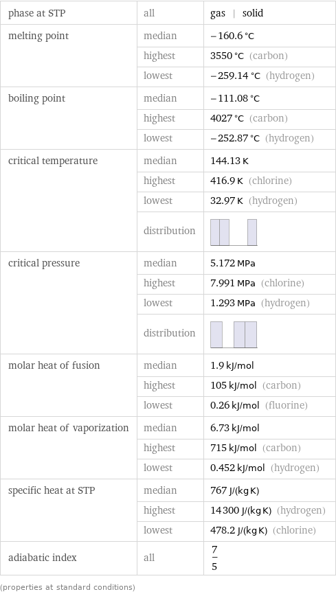 phase at STP | all | gas | solid melting point | median | -160.6 °C  | highest | 3550 °C (carbon)  | lowest | -259.14 °C (hydrogen) boiling point | median | -111.08 °C  | highest | 4027 °C (carbon)  | lowest | -252.87 °C (hydrogen) critical temperature | median | 144.13 K  | highest | 416.9 K (chlorine)  | lowest | 32.97 K (hydrogen)  | distribution |  critical pressure | median | 5.172 MPa  | highest | 7.991 MPa (chlorine)  | lowest | 1.293 MPa (hydrogen)  | distribution |  molar heat of fusion | median | 1.9 kJ/mol  | highest | 105 kJ/mol (carbon)  | lowest | 0.26 kJ/mol (fluorine) molar heat of vaporization | median | 6.73 kJ/mol  | highest | 715 kJ/mol (carbon)  | lowest | 0.452 kJ/mol (hydrogen) specific heat at STP | median | 767 J/(kg K)  | highest | 14300 J/(kg K) (hydrogen)  | lowest | 478.2 J/(kg K) (chlorine) adiabatic index | all | 7/5 (properties at standard conditions)