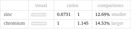  | visual | ratios | | comparisons zinc | | 0.8731 | 1 | 12.69% smaller chromium | | 1 | 1.145 | 14.53% larger