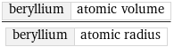 beryllium | atomic volume/beryllium | atomic radius