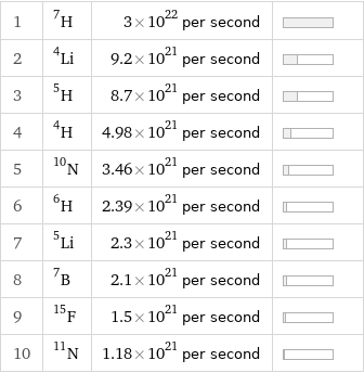 1 | H-7 | 3×10^22 per second |  2 | Li-4 | 9.2×10^21 per second |  3 | H-5 | 8.7×10^21 per second |  4 | H-4 | 4.98×10^21 per second |  5 | N-10 | 3.46×10^21 per second |  6 | H-6 | 2.39×10^21 per second |  7 | Li-5 | 2.3×10^21 per second |  8 | B-7 | 2.1×10^21 per second |  9 | F-15 | 1.5×10^21 per second |  10 | N-11 | 1.18×10^21 per second | 