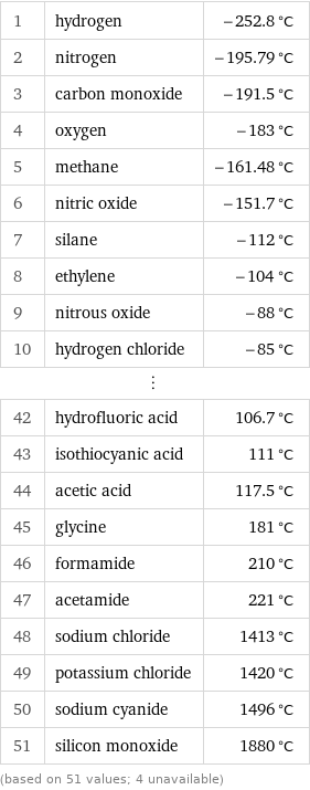 1 | hydrogen | -252.8 °C 2 | nitrogen | -195.79 °C 3 | carbon monoxide | -191.5 °C 4 | oxygen | -183 °C 5 | methane | -161.48 °C 6 | nitric oxide | -151.7 °C 7 | silane | -112 °C 8 | ethylene | -104 °C 9 | nitrous oxide | -88 °C 10 | hydrogen chloride | -85 °C ⋮ | |  42 | hydrofluoric acid | 106.7 °C 43 | isothiocyanic acid | 111 °C 44 | acetic acid | 117.5 °C 45 | glycine | 181 °C 46 | formamide | 210 °C 47 | acetamide | 221 °C 48 | sodium chloride | 1413 °C 49 | potassium chloride | 1420 °C 50 | sodium cyanide | 1496 °C 51 | silicon monoxide | 1880 °C (based on 51 values; 4 unavailable)