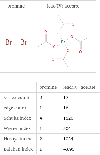   | bromine | lead(IV) acetate vertex count | 2 | 17 edge count | 1 | 16 Schultz index | 4 | 1820 Wiener index | 1 | 504 Hosoya index | 2 | 1024 Balaban index | 1 | 4.895