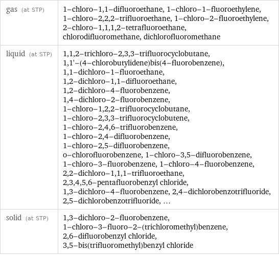 gas (at STP) | 1-chloro-1, 1-difluoroethane, 1-chloro-1-fluoroethylene, 1-chloro-2, 2, 2-trifluoroethane, 1-chloro-2-fluoroethylene, 2-chloro-1, 1, 1, 2-tetrafluoroethane, chlorodifluoromethane, dichlorofluoromethane liquid (at STP) | 1, 1, 2-trichloro-2, 3, 3-trifluorocyclobutane, 1, 1'-(4-chlorobutylidene)bis(4-fluorobenzene), 1, 1-dichloro-1-fluoroethane, 1, 2-dichloro-1, 1-difluoroethane, 1, 2-dichloro-4-fluorobenzene, 1, 4-dichloro-2-fluorobenzene, 1-chloro-1, 2, 2-trifluorocyclobutane, 1-chloro-2, 3, 3-trifluorocyclobutene, 1-chloro-2, 4, 6-trifluorobenzene, 1-chloro-2, 4-difluorobenzene, 1-chloro-2, 5-difluorobenzene, o-chlorofluorobenzene, 1-chloro-3, 5-difluorobenzene, 1-chloro-3-fluorobenzene, 1-chloro-4-fluorobenzene, 2, 2-dichloro-1, 1, 1-trifluoroethane, 2, 3, 4, 5, 6-pentafluorobenzyl chloride, 1, 3-dichloro-4-fluorobenzene, 2, 4-dichlorobenzotrifluoride, 2, 5-dichlorobenzotrifluoride, ... solid (at STP) | 1, 3-dichloro-2-fluorobenzene, 1-chloro-3-fluoro-2-(trichloromethyl)benzene, 2, 6-difluorobenzyl chloride, 3, 5-bis(trifluoromethyl)benzyl chloride