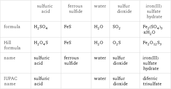  | sulfuric acid | ferrous sulfide | water | sulfur dioxide | iron(III) sulfate hydrate formula | H_2SO_4 | FeS | H_2O | SO_2 | Fe_2(SO_4)_3·xH_2O Hill formula | H_2O_4S | FeS | H_2O | O_2S | Fe_2O_12S_3 name | sulfuric acid | ferrous sulfide | water | sulfur dioxide | iron(III) sulfate hydrate IUPAC name | sulfuric acid | | water | sulfur dioxide | diferric trisulfate