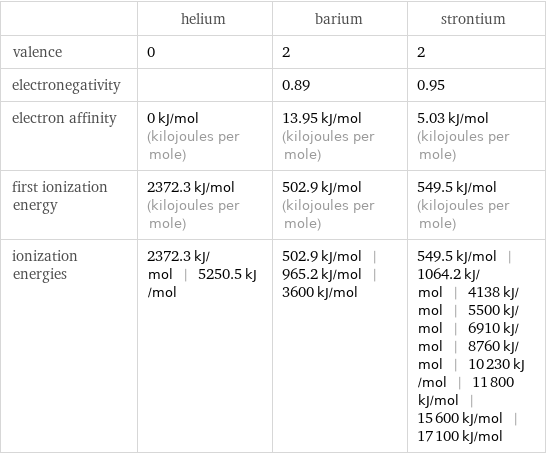  | helium | barium | strontium valence | 0 | 2 | 2 electronegativity | | 0.89 | 0.95 electron affinity | 0 kJ/mol (kilojoules per mole) | 13.95 kJ/mol (kilojoules per mole) | 5.03 kJ/mol (kilojoules per mole) first ionization energy | 2372.3 kJ/mol (kilojoules per mole) | 502.9 kJ/mol (kilojoules per mole) | 549.5 kJ/mol (kilojoules per mole) ionization energies | 2372.3 kJ/mol | 5250.5 kJ/mol | 502.9 kJ/mol | 965.2 kJ/mol | 3600 kJ/mol | 549.5 kJ/mol | 1064.2 kJ/mol | 4138 kJ/mol | 5500 kJ/mol | 6910 kJ/mol | 8760 kJ/mol | 10230 kJ/mol | 11800 kJ/mol | 15600 kJ/mol | 17100 kJ/mol