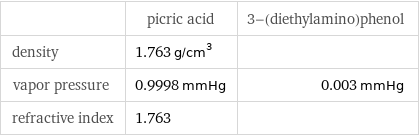  | picric acid | 3-(diethylamino)phenol density | 1.763 g/cm^3 |  vapor pressure | 0.9998 mmHg | 0.003 mmHg refractive index | 1.763 | 