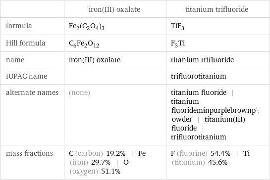  | iron(III) oxalate | titanium trifluoride formula | Fe_2(C_2O_4)_3 | TiF_3 Hill formula | C_6Fe_2O_12 | F_3Ti name | iron(III) oxalate | titanium trifluoride IUPAC name | | trifluorotitanium alternate names | (none) | titanium fluoride | titanium fluorideminpurplebrownpowder | titanium(III) fluoride | trifluorotitanium mass fractions | C (carbon) 19.2% | Fe (iron) 29.7% | O (oxygen) 51.1% | F (fluorine) 54.4% | Ti (titanium) 45.6%