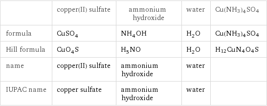  | copper(II) sulfate | ammonium hydroxide | water | Cu(NH3)4SO4 formula | CuSO_4 | NH_4OH | H_2O | Cu(NH3)4SO4 Hill formula | CuO_4S | H_5NO | H_2O | H12CuN4O4S name | copper(II) sulfate | ammonium hydroxide | water |  IUPAC name | copper sulfate | ammonium hydroxide | water | 