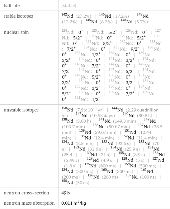 half-life | (stable) stable isotopes | Nd-142 (27.2%) | Nd-146 (17.2%) | Nd-143 (12.2%) | Nd-145 (8.3%) | Nd-148 (5.7%) nuclear spin | Nd-124: 0^+ | Nd-125: 5/2^+ | Nd-126: 0^+ | Nd-127: 5/2^+ | Nd-128: 0^+ | Nd-129: 5/2^+ | Nd-130: 0^+ | Nd-131: 5/2^+ | Nd-132: 0^+ | Nd-133: 7/2^+ | Nd-134: 0^+ | Nd-135: 9/2^- | Nd-136: 0^+ | Nd-137: 1/2^+ | Nd-138: 0^+ | Nd-139: 3/2^+ | Nd-140: 0^+ | Nd-141: 3/2^+ | Nd-142: 0^+ | Nd-143: 7/2^- | Nd-144: 0^+ | Nd-145: 7/2^- | Nd-146: 0^+ | Nd-147: 5/2^- | Nd-148: 0^+ | Nd-149: 5/2^- | Nd-150: 0^+ | Nd-151: 3/2^+ | Nd-152: 0^+ | Nd-153: 3/2^- | Nd-154: 0^+ | Nd-155: 3/2^- | Nd-156: 0^+ | Nd-157: 5/2^- | Nd-158: 0^+ | Nd-159: 7/2^+ | Nd-160: 0^+ | Nd-161: 1/2^- unstable isotopes | Nd-150 (7.9×10^18 yr) | Nd-144 (2.29 quadrillion yr) | Nd-147 (10.98 days) | Nd-140 (80.8 h) | Nd-138 (5.03 h) | Nd-141 (149.3 min) | Nd-149 (103.7 min) | Nd-136 (50.67 min) | Nd-137 (38.5 min) | Nd-139 (29.67 min) | Nd-151 (12.44 min) | Nd-135 (12.4 min) | Nd-152 (11.4 min) | Nd-134 (8.5 min) | Nd-132 (93.6 s) | Nd-133 (70 s) | Nd-153 (31.6 s) | Nd-154 (25.9 s) | Nd-131 (25.4 s) | Nd-130 (21 s) | Nd-155 (8.9 s) | Nd-156 (5.49 s) | Nd-129 (4.9 s) | Nd-128 (5 s) | Nd-127 (1.8 s) | Nd-125 (600 ms) | Nd-159 (500 ms) | Nd-124 (500 ms) | Nd-160 (300 ms) | Nd-161 (200 ms) | Nd-126 (200 ns) | Nd-157 (100 ns) | Nd-158 (50 ns) neutron cross-section | 49 b neutron mass absorption | 0.011 m^2/kg