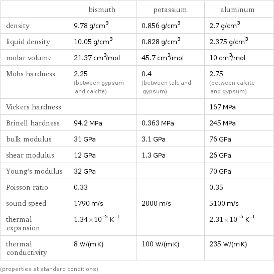  | bismuth | potassium | aluminum density | 9.78 g/cm^3 | 0.856 g/cm^3 | 2.7 g/cm^3 liquid density | 10.05 g/cm^3 | 0.828 g/cm^3 | 2.375 g/cm^3 molar volume | 21.37 cm^3/mol | 45.7 cm^3/mol | 10 cm^3/mol Mohs hardness | 2.25 (between gypsum and calcite) | 0.4 (between talc and gypsum) | 2.75 (between calcite and gypsum) Vickers hardness | | | 167 MPa Brinell hardness | 94.2 MPa | 0.363 MPa | 245 MPa bulk modulus | 31 GPa | 3.1 GPa | 76 GPa shear modulus | 12 GPa | 1.3 GPa | 26 GPa Young's modulus | 32 GPa | | 70 GPa Poisson ratio | 0.33 | | 0.35 sound speed | 1790 m/s | 2000 m/s | 5100 m/s thermal expansion | 1.34×10^-5 K^(-1) | | 2.31×10^-5 K^(-1) thermal conductivity | 8 W/(m K) | 100 W/(m K) | 235 W/(m K) (properties at standard conditions)