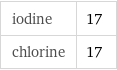 iodine | 17 chlorine | 17
