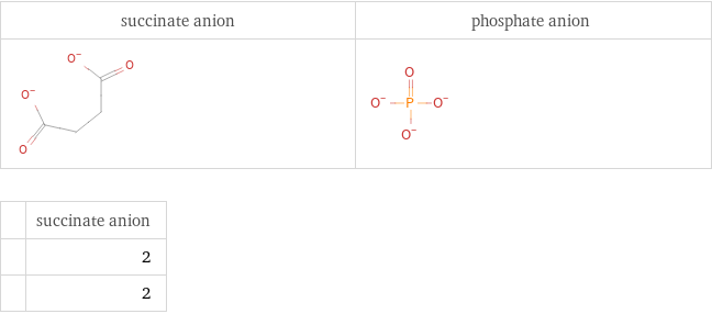   | succinate anion  | 2  | 2