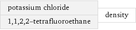 potassium chloride 1, 1, 2, 2-tetrafluoroethane | density