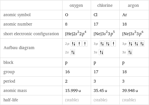  | oxygen | chlorine | argon atomic symbol | O | Cl | Ar atomic number | 8 | 17 | 18 short electronic configuration | [He]2s^22p^4 | [Ne]3s^23p^5 | [Ne]3s^23p^6 Aufbau diagram | 2p  2s | 3p  3s | 3p  3s  block | p | p | p group | 16 | 17 | 18 period | 2 | 3 | 3 atomic mass | 15.999 u | 35.45 u | 39.948 u half-life | (stable) | (stable) | (stable)