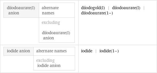 diiodoaurate(I) anion | alternate names  | excluding diiodoaurate(I) anion | diiodogold(I) | diiodoaurate(I) | diiodoaurate(1-) iodide anion | alternate names  | excluding iodide anion | iodide | iodide(1-)