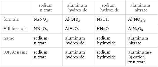  | sodium nitrate | aluminum hydroxide | sodium hydroxide | aluminum nitrate formula | NaNO_3 | Al(OH)_3 | NaOH | Al(NO_3)_3 Hill formula | NNaO_3 | AlH_3O_3 | HNaO | AlN_3O_9 name | sodium nitrate | aluminum hydroxide | sodium hydroxide | aluminum nitrate IUPAC name | sodium nitrate | aluminum hydroxide | sodium hydroxide | aluminum(+3) cation trinitrate