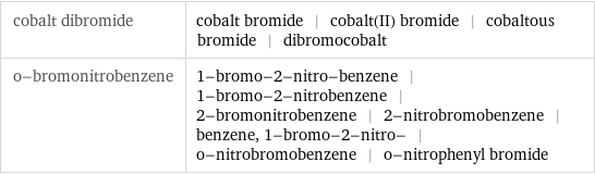 cobalt dibromide | cobalt bromide | cobalt(II) bromide | cobaltous bromide | dibromocobalt o-bromonitrobenzene | 1-bromo-2-nitro-benzene | 1-bromo-2-nitrobenzene | 2-bromonitrobenzene | 2-nitrobromobenzene | benzene, 1-bromo-2-nitro- | o-nitrobromobenzene | o-nitrophenyl bromide