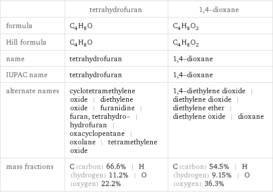  | tetrahydrofuran | 1, 4-dioxane formula | C_4H_8O | C_4H_8O_2 Hill formula | C_4H_8O | C_4H_8O_2 name | tetrahydrofuran | 1, 4-dioxane IUPAC name | tetrahydrofuran | 1, 4-dioxane alternate names | cyclotetramethylene oxide | diethylene oxide | furanidine | furan, tetrahydro- | hydrofuran | oxacyclopentane | oxolane | tetramethylene oxide | 1, 4-diethylene dioxide | diethylene dioxide | diethylene ether | diethylene oxide | dioxane mass fractions | C (carbon) 66.6% | H (hydrogen) 11.2% | O (oxygen) 22.2% | C (carbon) 54.5% | H (hydrogen) 9.15% | O (oxygen) 36.3%