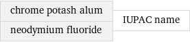 chrome potash alum neodymium fluoride | IUPAC name