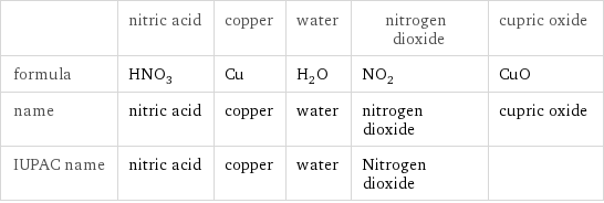  | nitric acid | copper | water | nitrogen dioxide | cupric oxide formula | HNO_3 | Cu | H_2O | NO_2 | CuO name | nitric acid | copper | water | nitrogen dioxide | cupric oxide IUPAC name | nitric acid | copper | water | Nitrogen dioxide | 