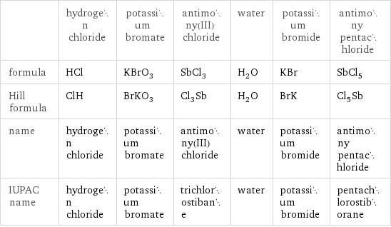  | hydrogen chloride | potassium bromate | antimony(III) chloride | water | potassium bromide | antimony pentachloride formula | HCl | KBrO_3 | SbCl_3 | H_2O | KBr | SbCl_5 Hill formula | ClH | BrKO_3 | Cl_3Sb | H_2O | BrK | Cl_5Sb name | hydrogen chloride | potassium bromate | antimony(III) chloride | water | potassium bromide | antimony pentachloride IUPAC name | hydrogen chloride | potassium bromate | trichlorostibane | water | potassium bromide | pentachlorostiborane