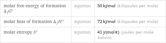 molar free energy of formation Δ_fG° | aqueous | 50 kJ/mol (kilojoules per mole) molar heat of formation Δ_fH° | aqueous | 72 kJ/mol (kilojoules per mole) molar entropy S° | aqueous | 41 J/(mol K) (joules per mole kelvin)