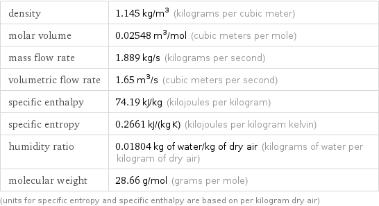 density | 1.145 kg/m^3 (kilograms per cubic meter) molar volume | 0.02548 m^3/mol (cubic meters per mole) mass flow rate | 1.889 kg/s (kilograms per second) volumetric flow rate | 1.65 m^3/s (cubic meters per second) specific enthalpy | 74.19 kJ/kg (kilojoules per kilogram) specific entropy | 0.2661 kJ/(kg K) (kilojoules per kilogram kelvin) humidity ratio | 0.01804 kg of water/kg of dry air (kilograms of water per kilogram of dry air) molecular weight | 28.66 g/mol (grams per mole) (units for specific entropy and specific enthalpy are based on per kilogram dry air)