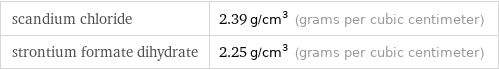 scandium chloride | 2.39 g/cm^3 (grams per cubic centimeter) strontium formate dihydrate | 2.25 g/cm^3 (grams per cubic centimeter)