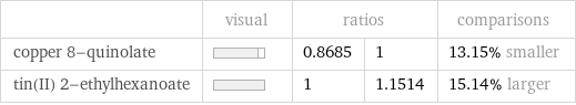  | visual | ratios | | comparisons copper 8-quinolate | | 0.8685 | 1 | 13.15% smaller tin(II) 2-ethylhexanoate | | 1 | 1.1514 | 15.14% larger