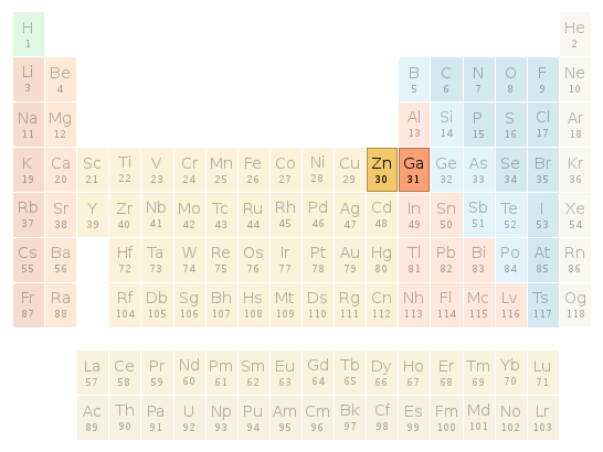 Periodic table location