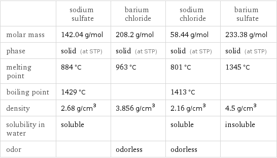  | sodium sulfate | barium chloride | sodium chloride | barium sulfate molar mass | 142.04 g/mol | 208.2 g/mol | 58.44 g/mol | 233.38 g/mol phase | solid (at STP) | solid (at STP) | solid (at STP) | solid (at STP) melting point | 884 °C | 963 °C | 801 °C | 1345 °C boiling point | 1429 °C | | 1413 °C |  density | 2.68 g/cm^3 | 3.856 g/cm^3 | 2.16 g/cm^3 | 4.5 g/cm^3 solubility in water | soluble | | soluble | insoluble odor | | odorless | odorless | 