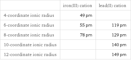  | iron(III) cation | lead(II) cation 4-coordinate ionic radius | 49 pm |  6-coordinate ionic radius | 55 pm | 119 pm 8-coordinate ionic radius | 78 pm | 129 pm 10-coordinate ionic radius | | 140 pm 12-coordinate ionic radius | | 149 pm