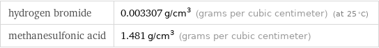 hydrogen bromide | 0.003307 g/cm^3 (grams per cubic centimeter) (at 25 °C) methanesulfonic acid | 1.481 g/cm^3 (grams per cubic centimeter)