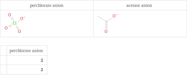   | perchlorate anion  | 2  | 2