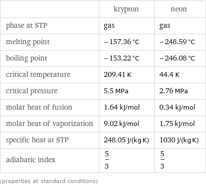  | krypton | neon phase at STP | gas | gas melting point | -157.36 °C | -248.59 °C boiling point | -153.22 °C | -246.08 °C critical temperature | 209.41 K | 44.4 K critical pressure | 5.5 MPa | 2.76 MPa molar heat of fusion | 1.64 kJ/mol | 0.34 kJ/mol molar heat of vaporization | 9.02 kJ/mol | 1.75 kJ/mol specific heat at STP | 248.05 J/(kg K) | 1030 J/(kg K) adiabatic index | 5/3 | 5/3 (properties at standard conditions)