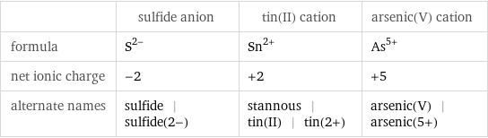  | sulfide anion | tin(II) cation | arsenic(V) cation formula | S^(2-) | Sn^(2+) | As^(5+) net ionic charge | -2 | +2 | +5 alternate names | sulfide | sulfide(2-) | stannous | tin(II) | tin(2+) | arsenic(V) | arsenic(5+)