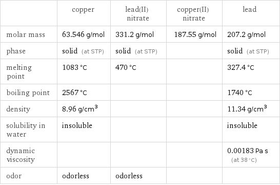 Cu + Pb(NO3)2 = Cu(NO3)2 + Pb