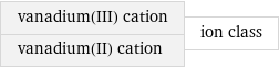 vanadium(III) cation vanadium(II) cation | ion class